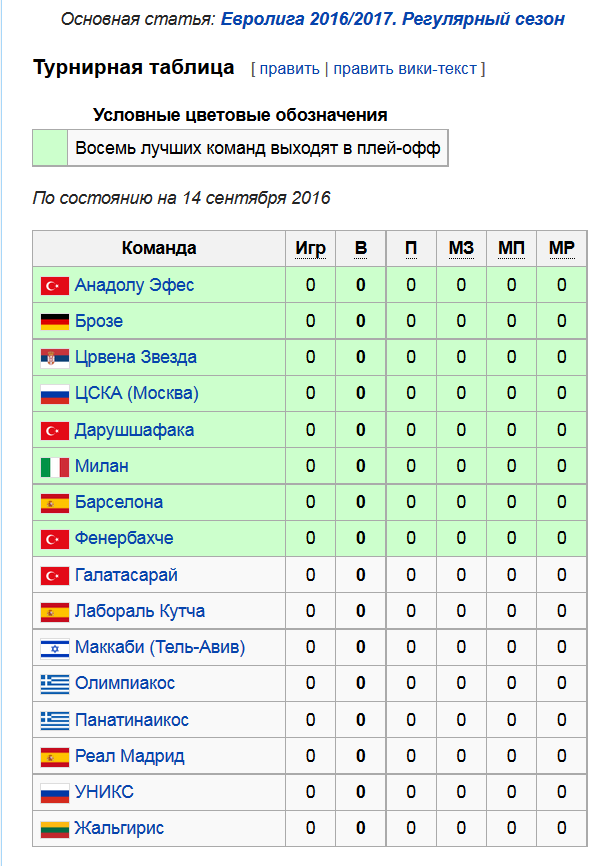 Баскетбол россии расписание игр. Турнирная таблица. Евролига турнирная таблица. Баскетбол Евролига турнирная таблица. Баскетбол Евролига таблица.